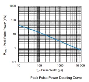 Performance Graph - Vishay Semiconductors 3.0CxCA TRANSZORB® Transient Voltage Suppressors